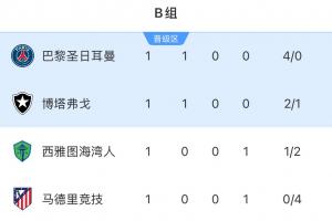 马竞出线危？世俱杯B组积分榜：巴黎博塔弗戈3分前二 马竞0分垫底