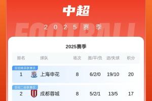 中超积分榜：蓉城反超泰山&amp;海港升至第二，申花3分领跑&amp;海牛垫底